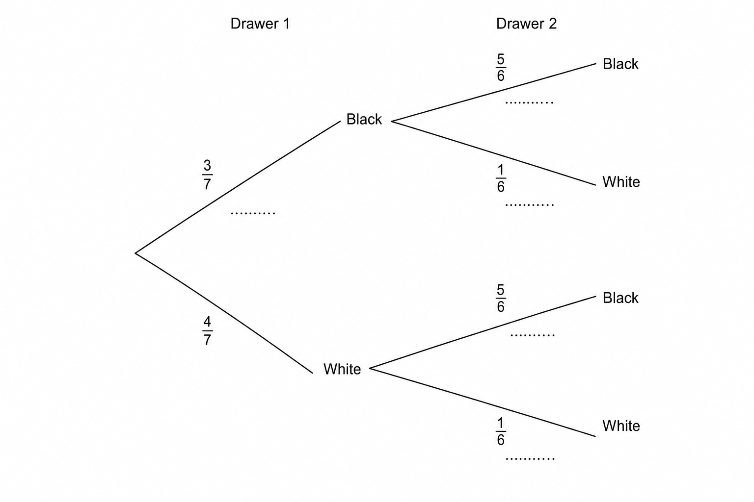 A probability tree diagram for two drawers, Drawer 1 and Drawer 2. Drawer 1 has two branches: Black and White. Drawer 2 has four branches: Black, White, Black, and White. Each branch has a dotted line for a probability value.