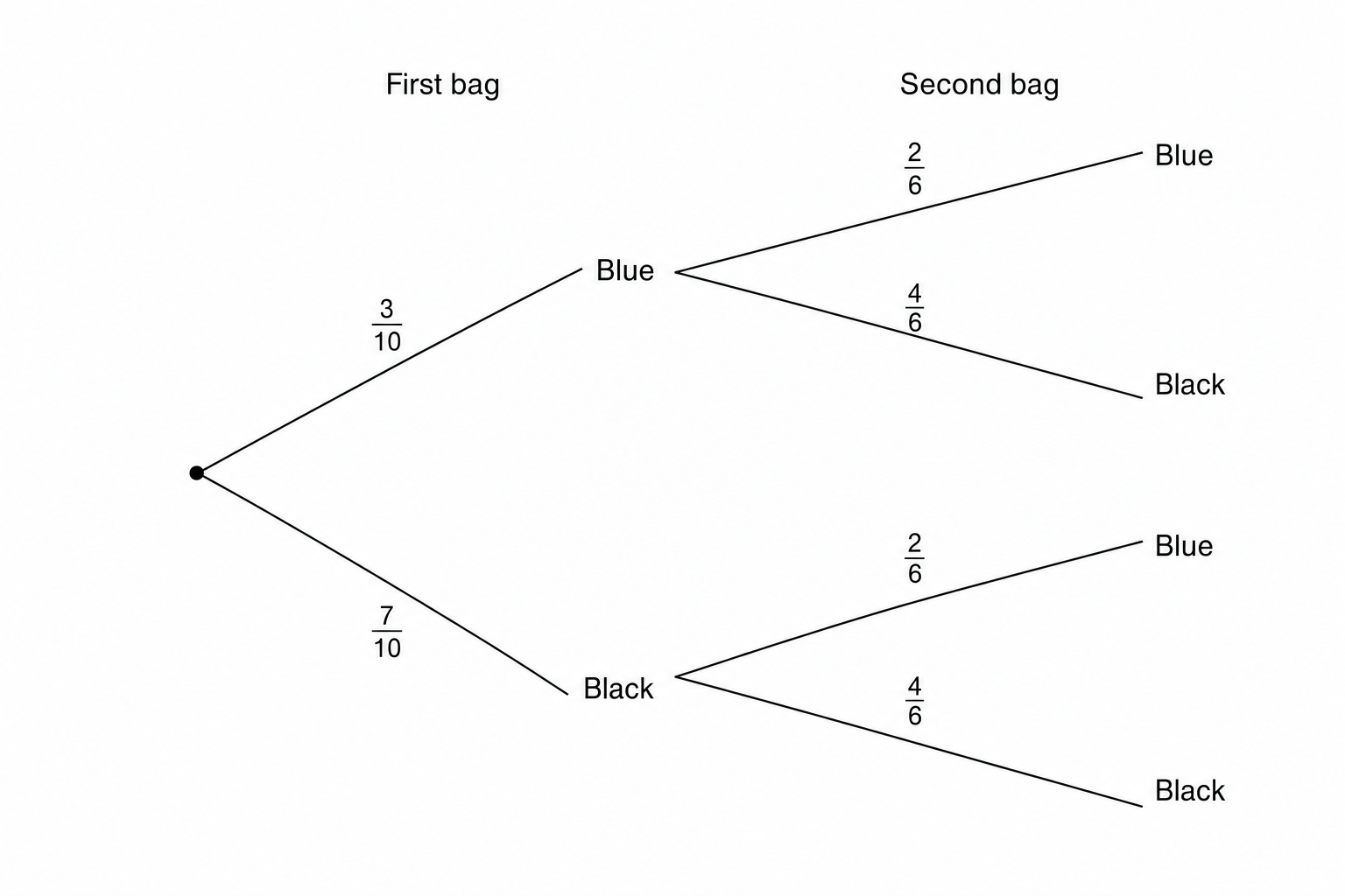 A probability tree diagram for two bags of pens.