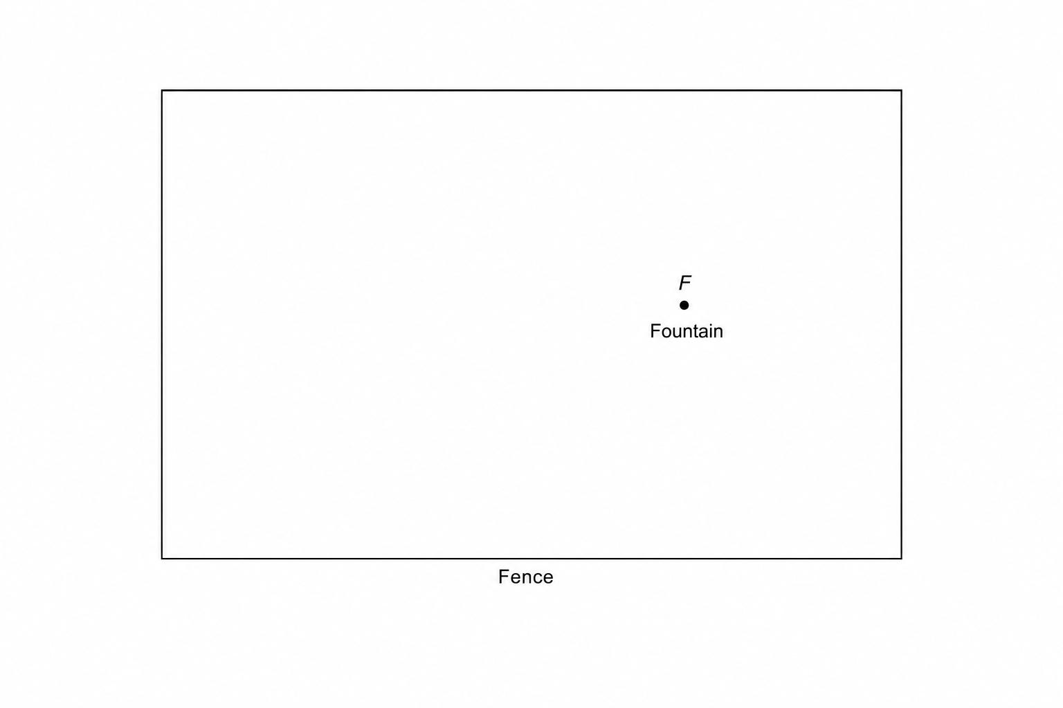 A scale drawing of a park showing a straight fence and a point F for a fountain.