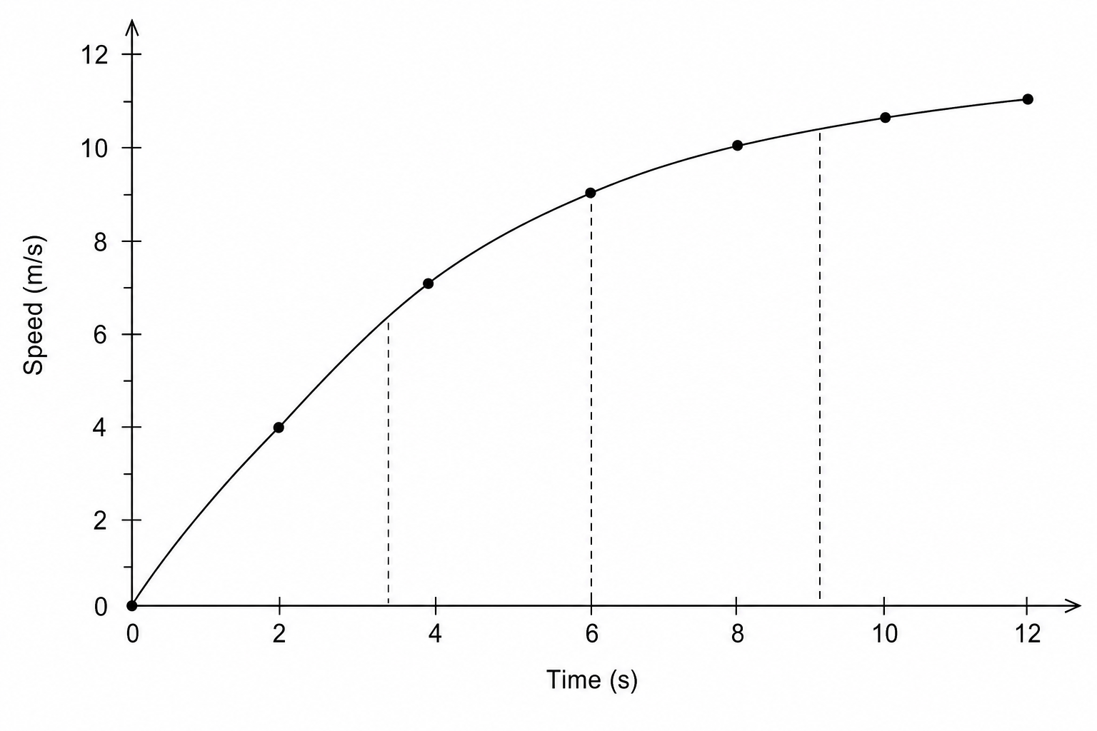 A speed-time graph for a cyclist.