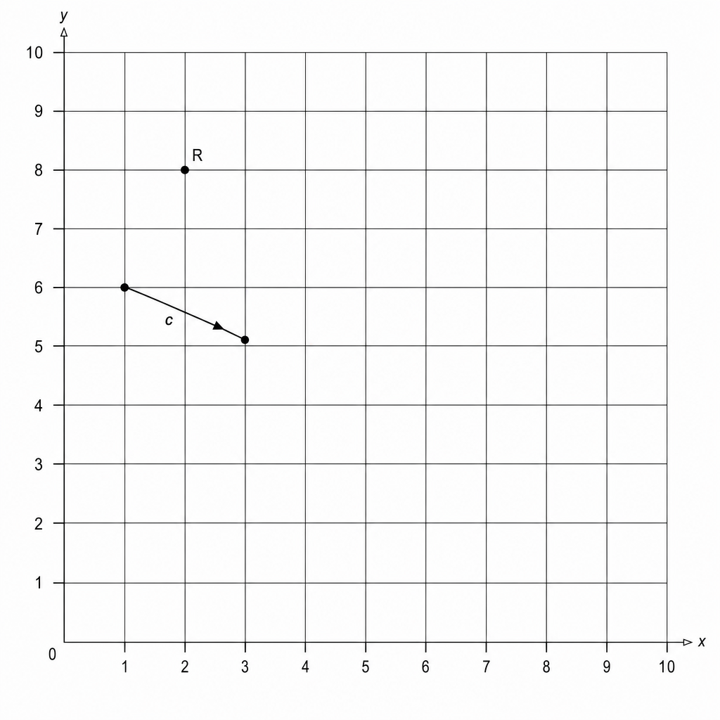 A grid with a vector c and a point R. Vector c starts at (1, 6) and ends at (3, 5). Point R is at (2, 8).