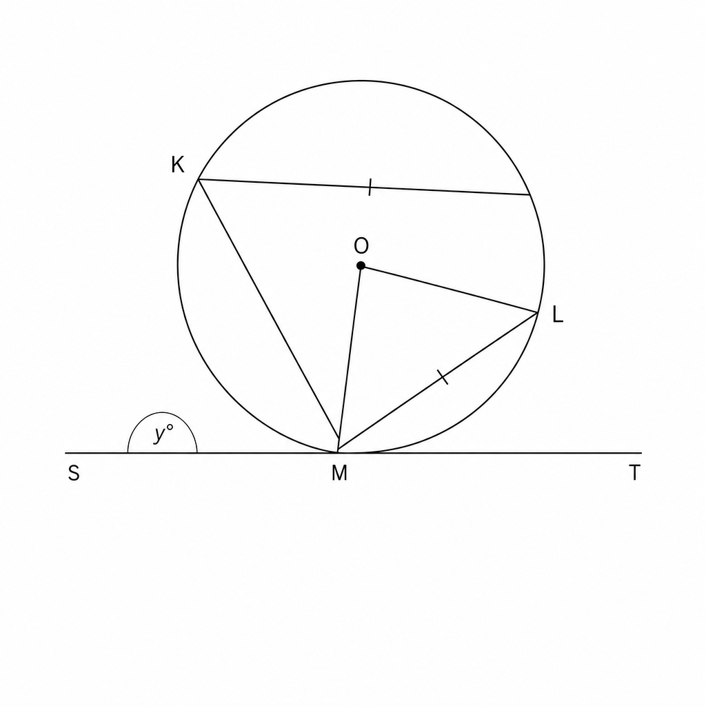 A geometric diagram showing a circle with center O. A horizontal line SMT is tangent to the circle at point M. Points K and L are on the circle. Line segments MK, ML, and OL are drawn. A line segment KL is also drawn. There are single tick marks on segments KL and LM, indicating they are equal in length. The angle SMK is labeled as y degrees.