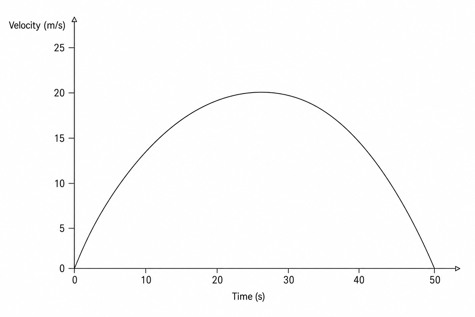 Velocity-time graph for a car over 50 seconds.