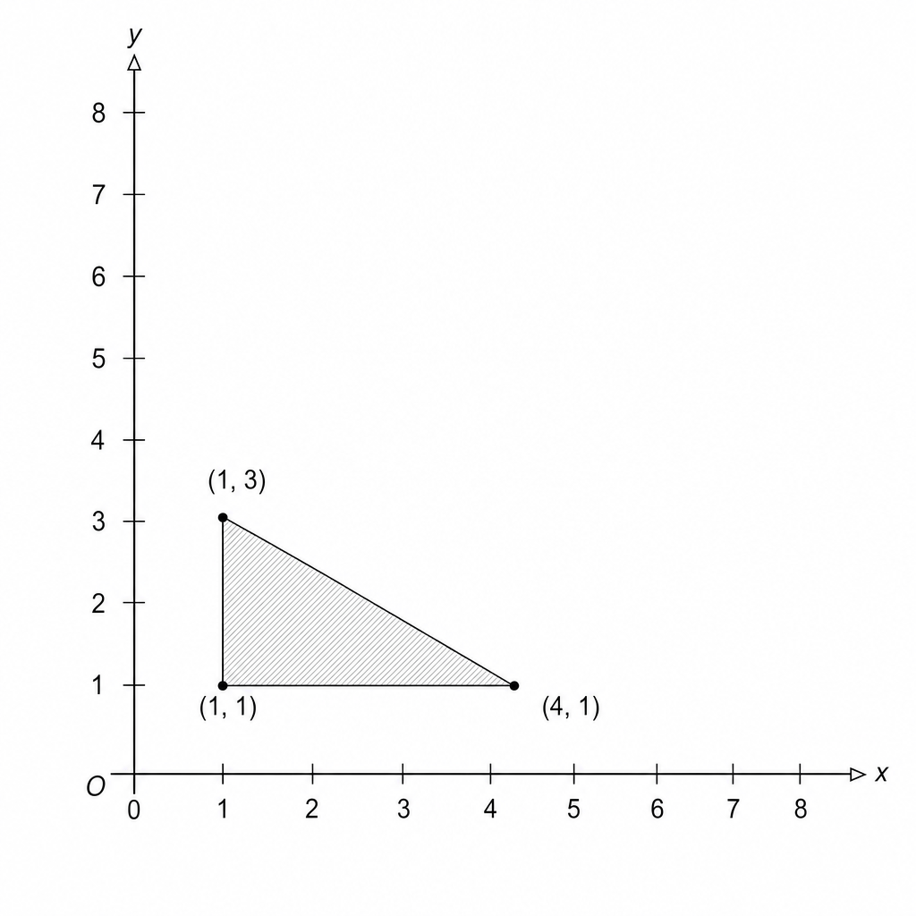 A coordinate grid showing a shaded triangle with vertices at (1, 1), (4, 1), and (1, 3).