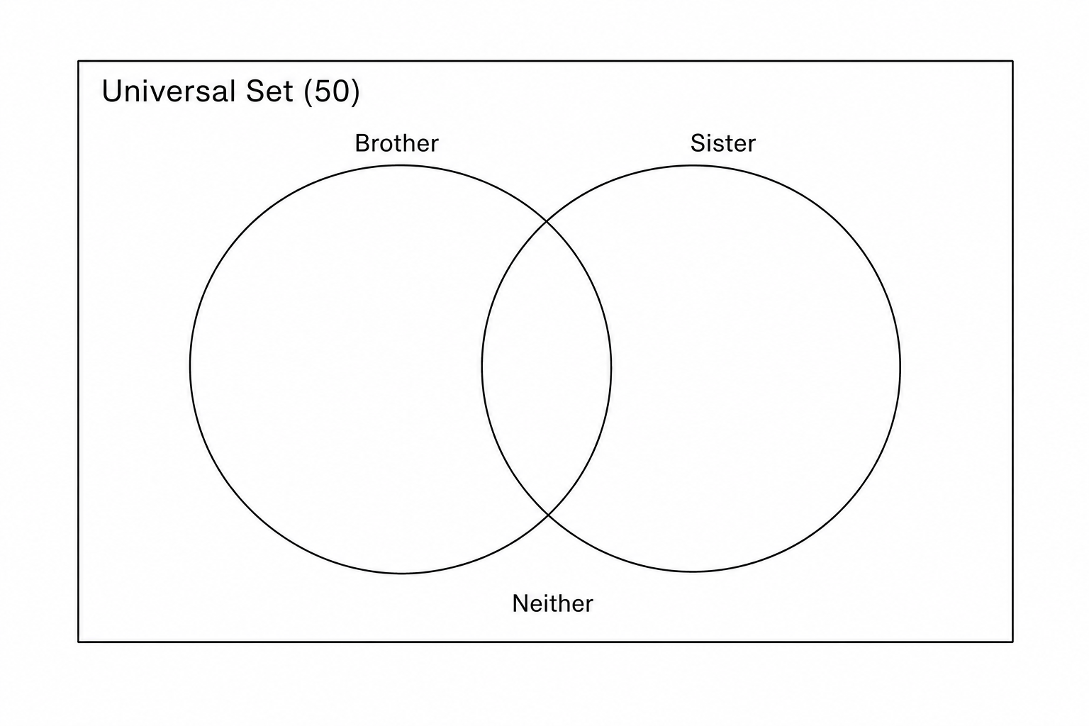 Blank Venn diagram for question 8 with two overlapping circles labeled Brother and Sister.