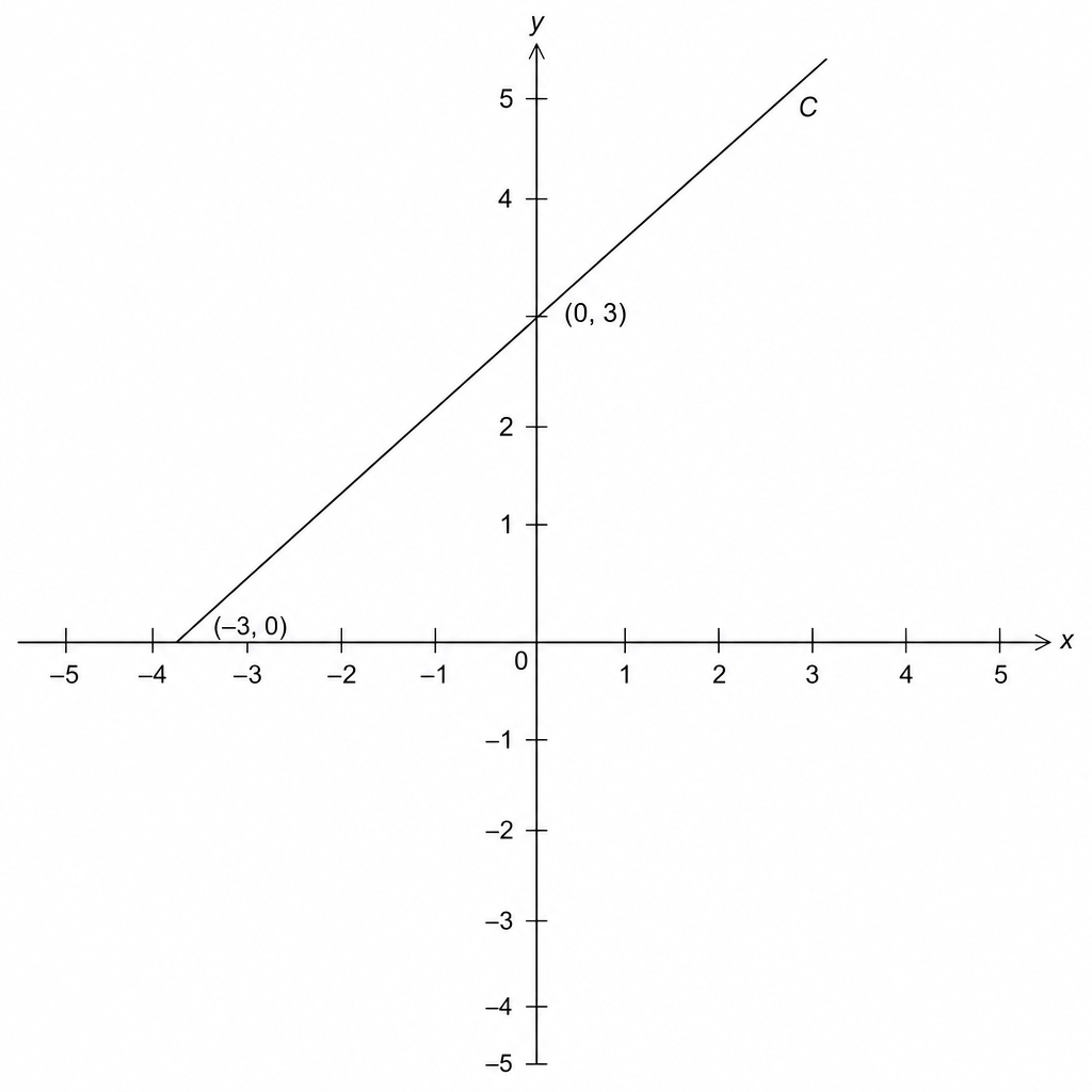 Graph C
