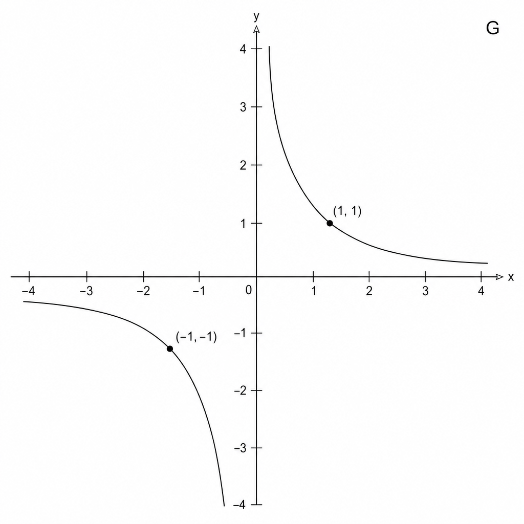 Graph G
