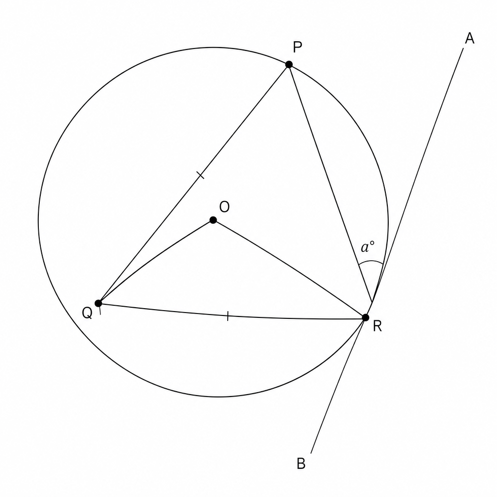 A geometric diagram showing a circle with center O. A line ARB is tangent to the circle at point R. Points P and Q are on the circle. Line segments RP, RQ, and OQ are drawn. A line segment PQ is also drawn. There are single tick marks on segments PQ and QR, indicating they are equal in length. The angle ARP is labeled as a degrees.
