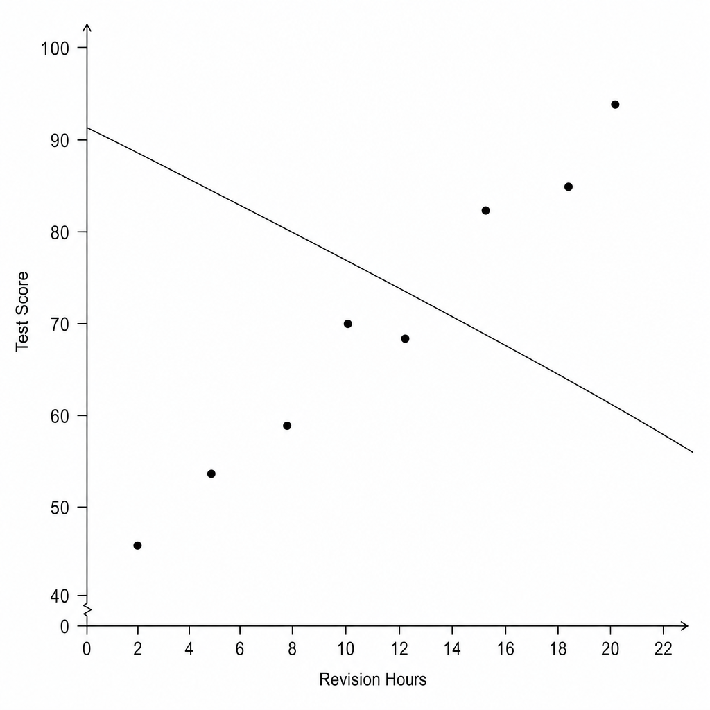 A scatter graph showing Test Scores (y-axis) versus Revision Hours (x-axis). The y-axis scale goes 0, 40, 50, 60, 70, 80, 90, 100. The line of best fit has a negative gradient.