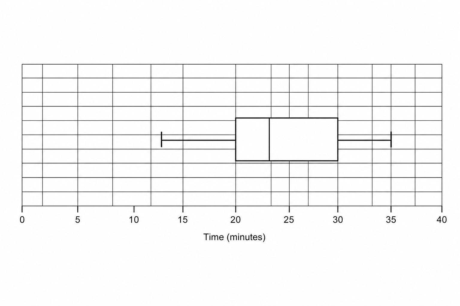 A box plot on a grid for girls' times.