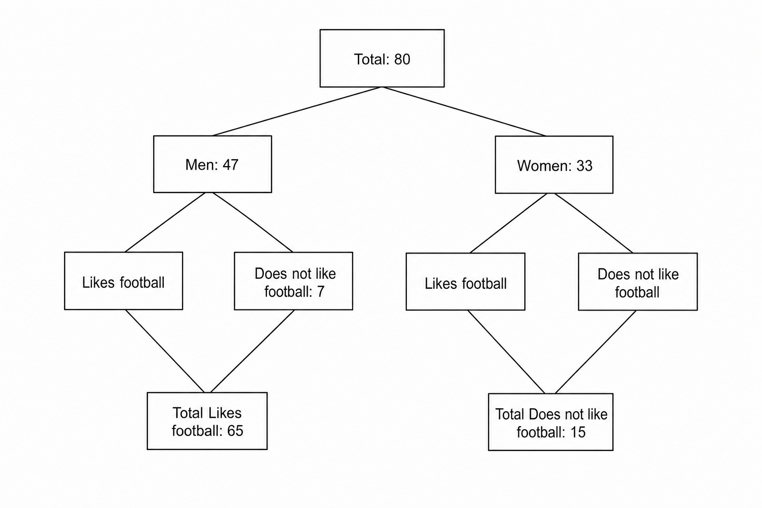 Frequency Tree