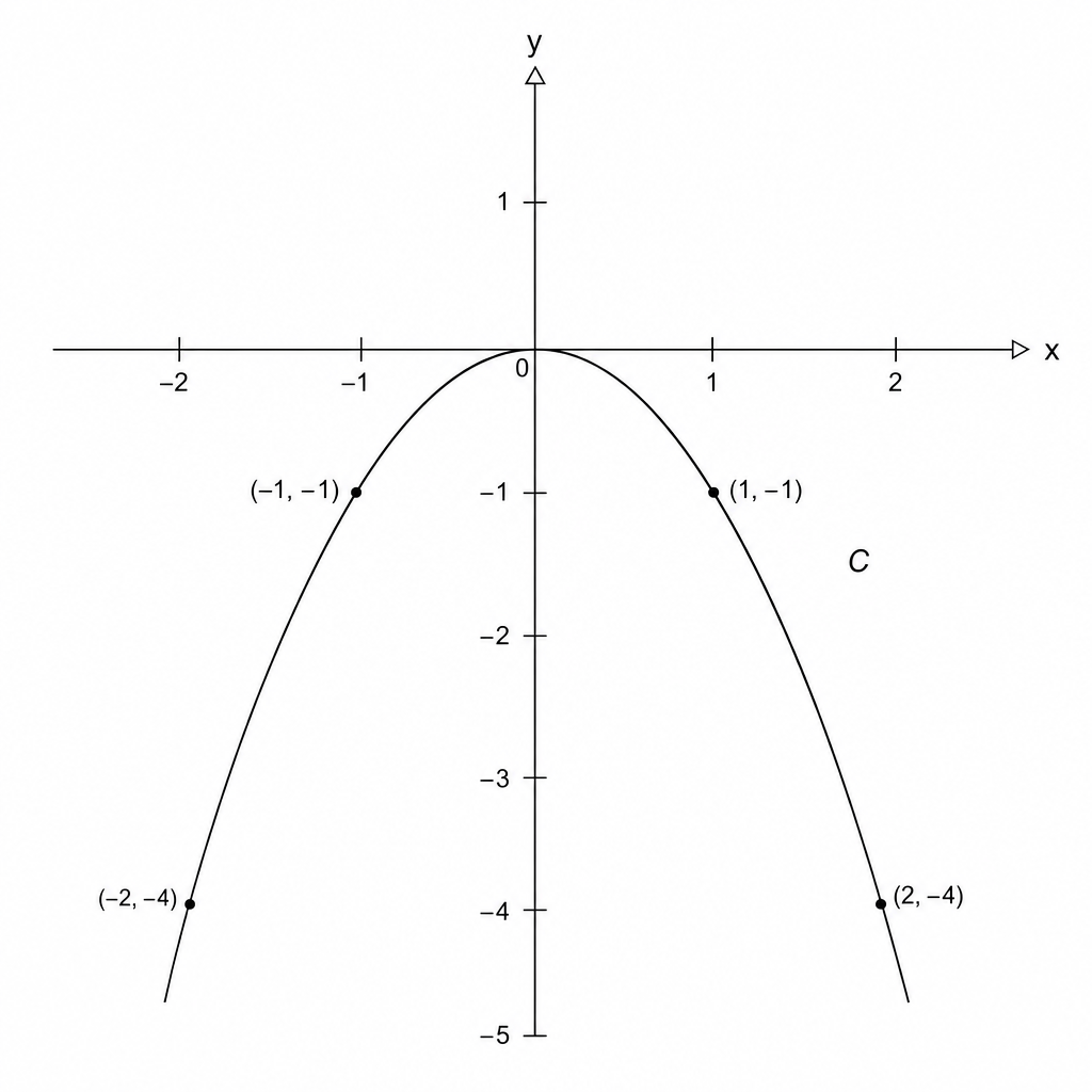 Graph C