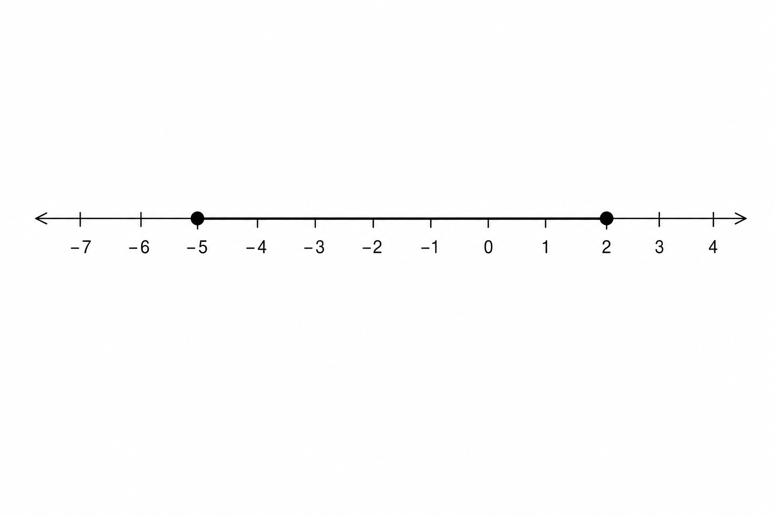 A number line with closed circles at -5 and 2, joined by a line.