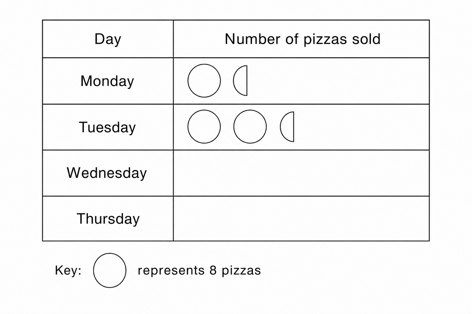 2 full circles and 1 half circle