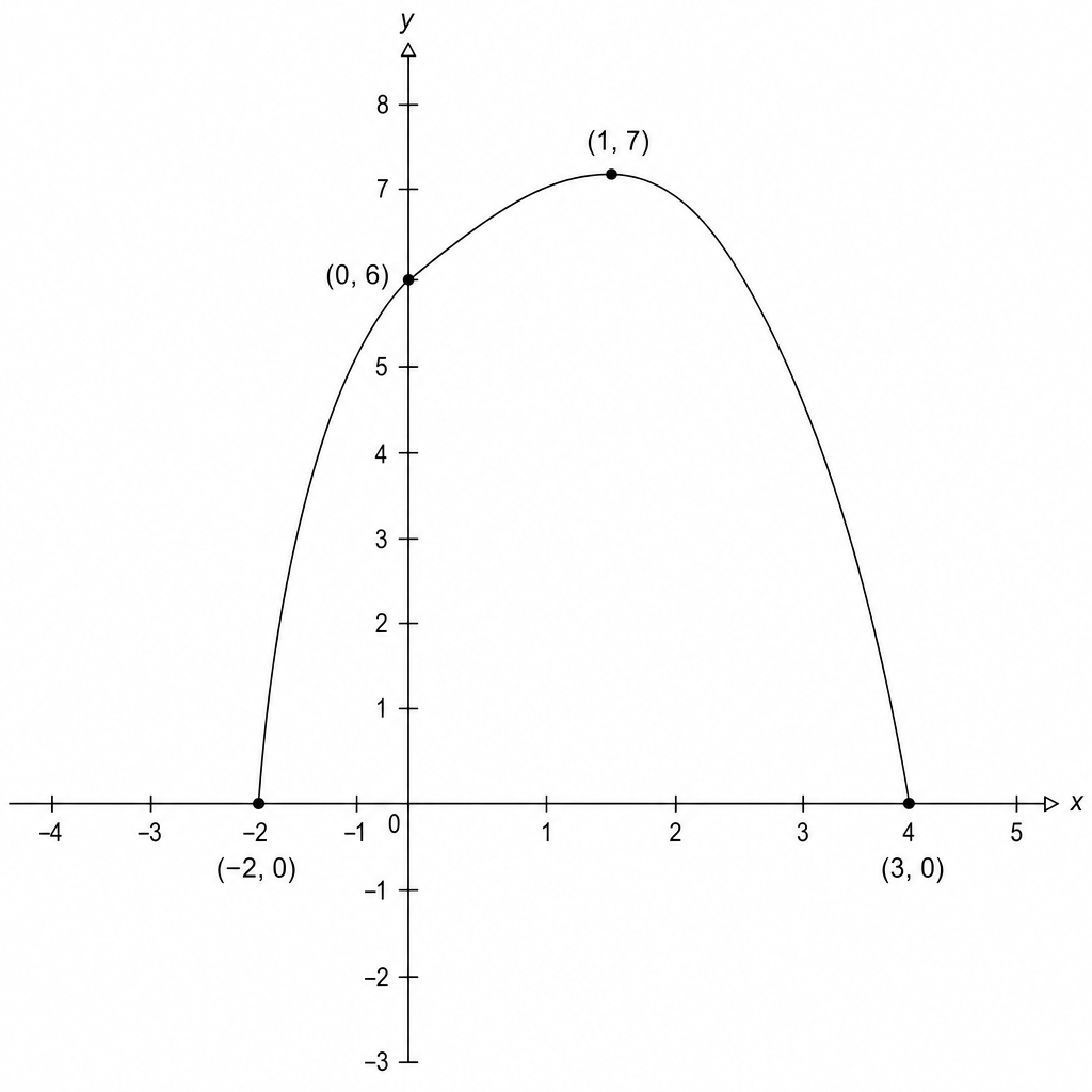 Graph of the parabola y = 2x + 6 - x^2