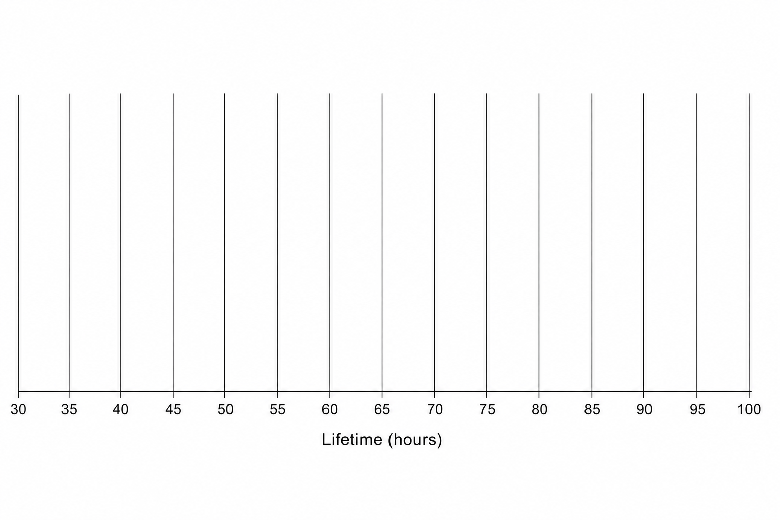A blank grid for drawing a box plot.