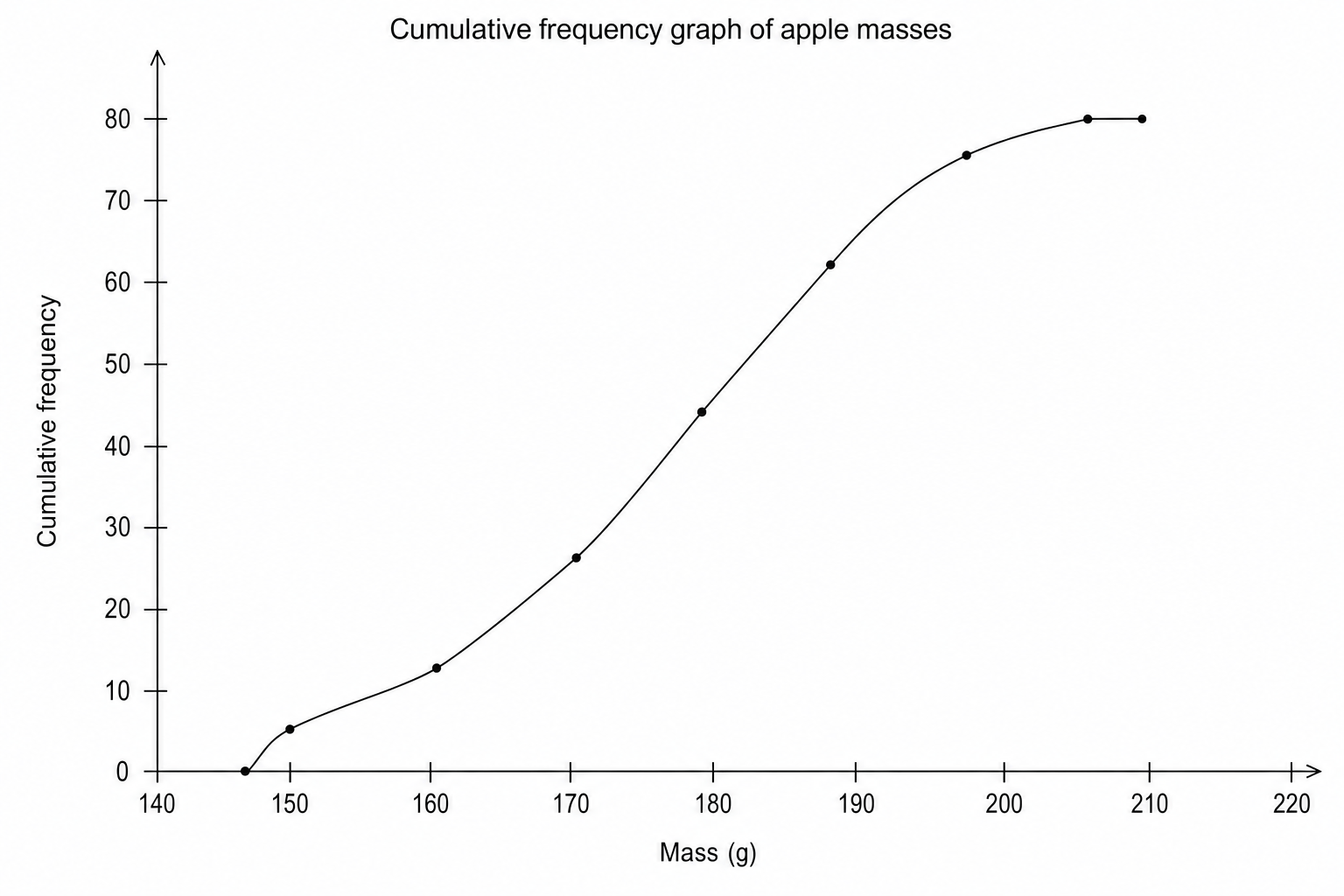 Cumulative frequency graph of apple masses.