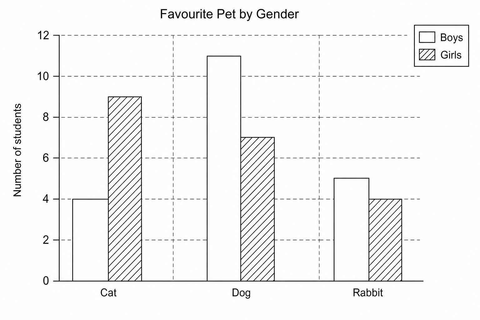 Blank grid for drawing a bar chart.