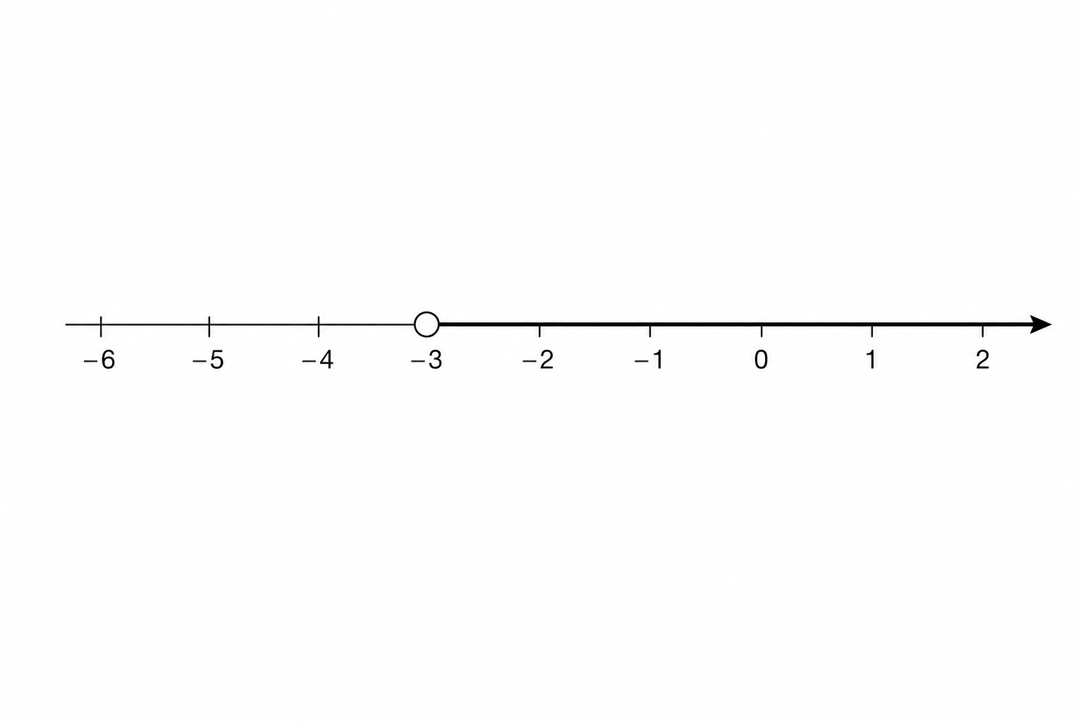 Number line