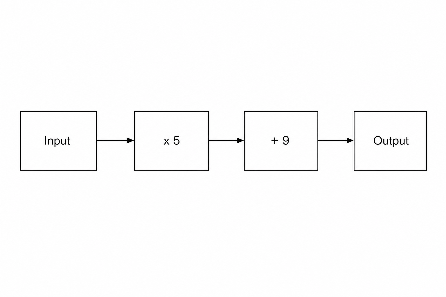 A flow diagram of a number machine.