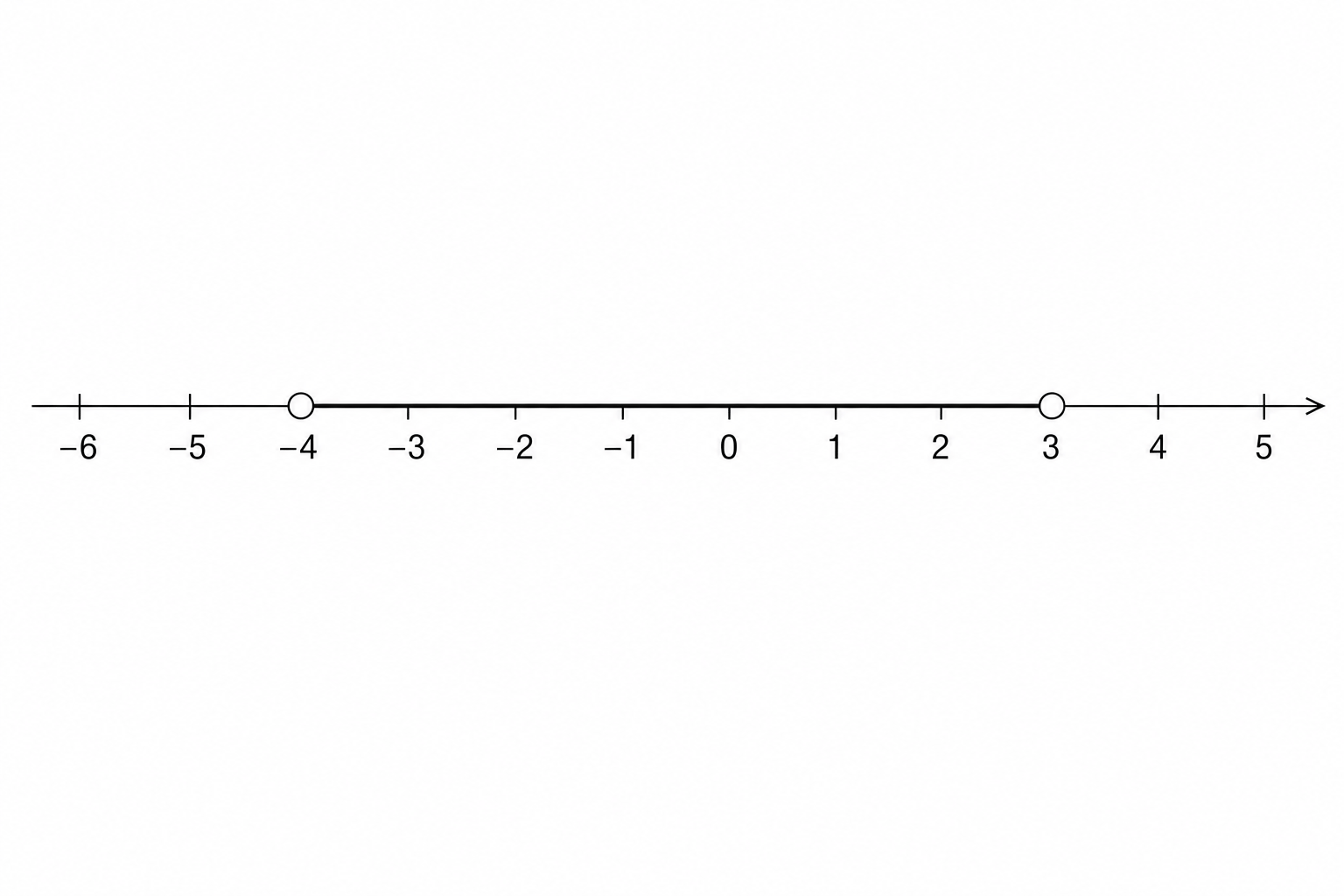 Number line showing -4 < z < 3
