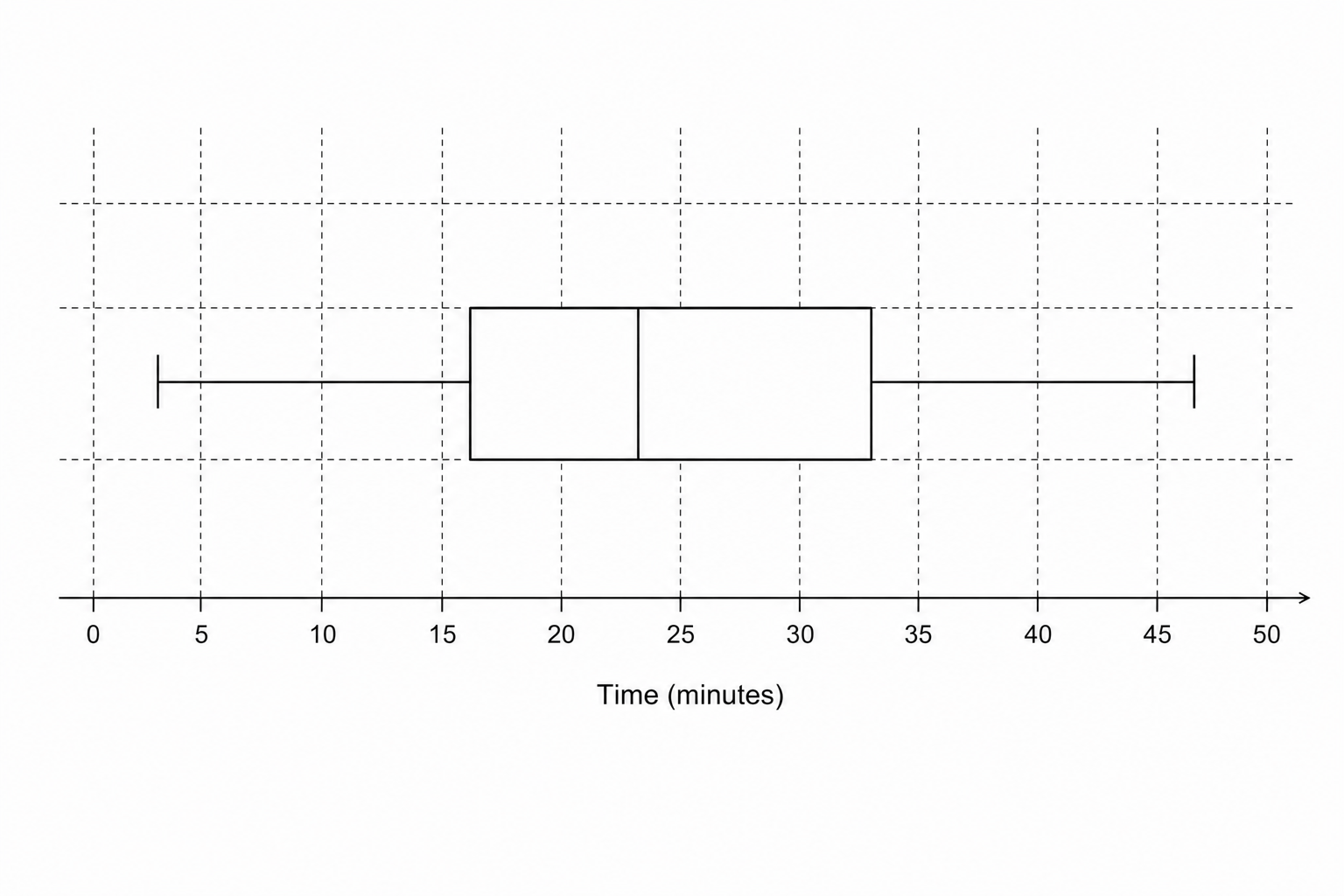A blank box plot grid for time in minutes.