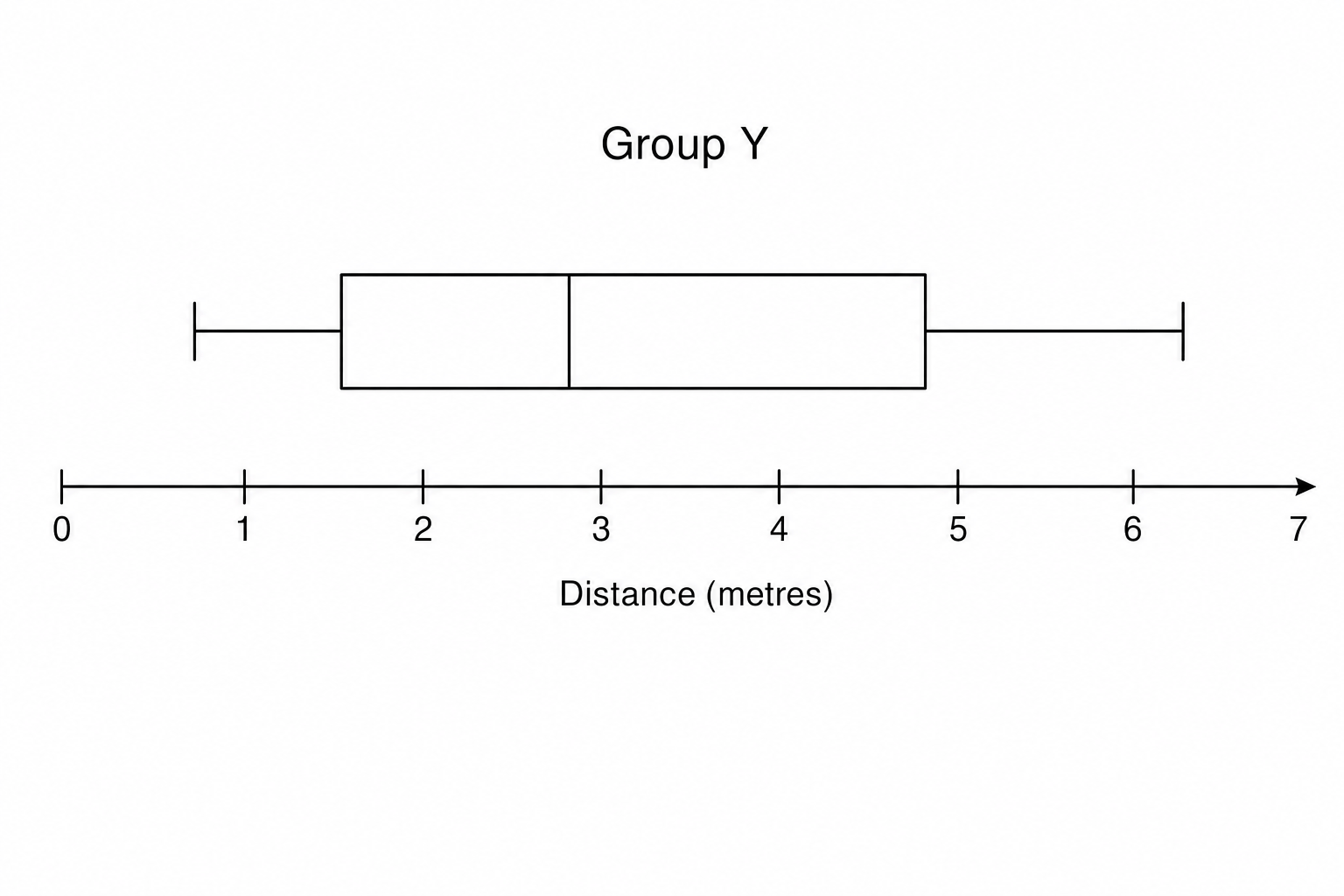 A box plot for Group Y showing min 0.8, LQ 1.5, Median 2.8, UQ 4.5, Max 6.2.