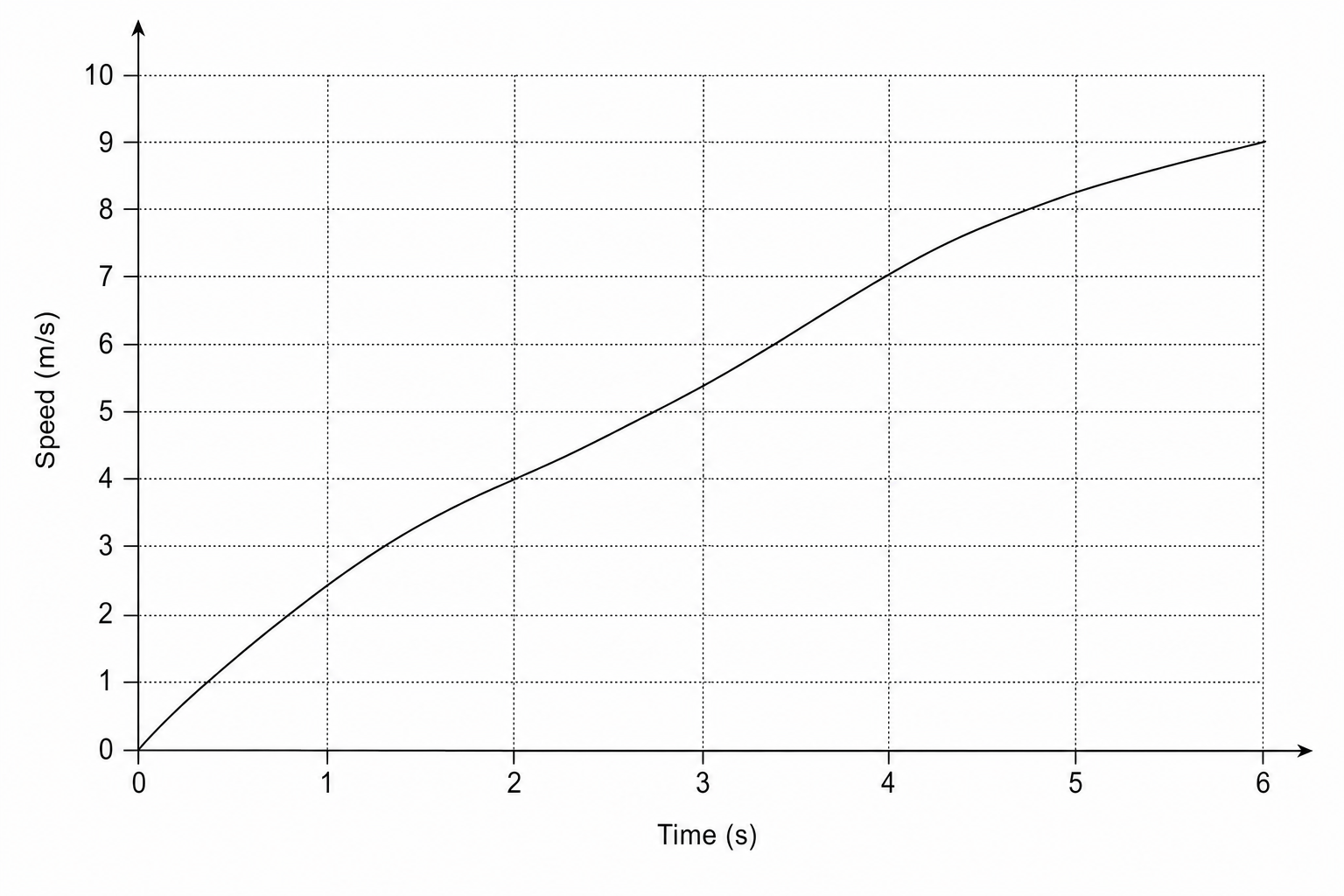 A speed-time graph on a grid showing speed in m/s over 6 seconds.