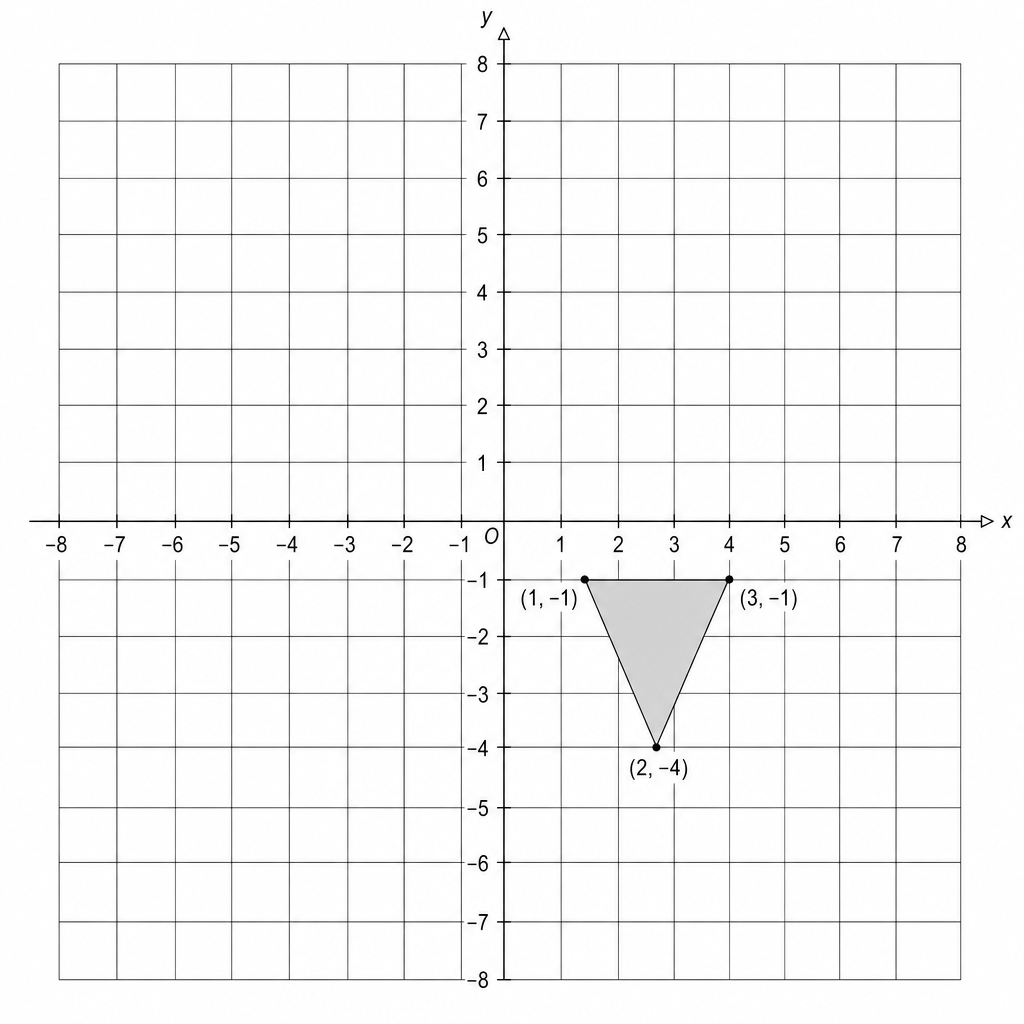 A coordinate grid with x and y axes ranging from -8 to 8. A shaded triangle is plotted with vertices at (1, -1), (3, -1), and (2, -4). The origin is labeled O.