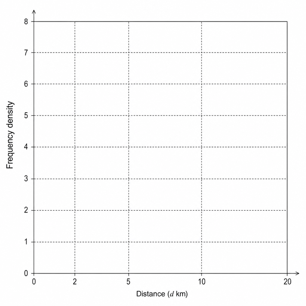 A blank grid for drawing a histogram.