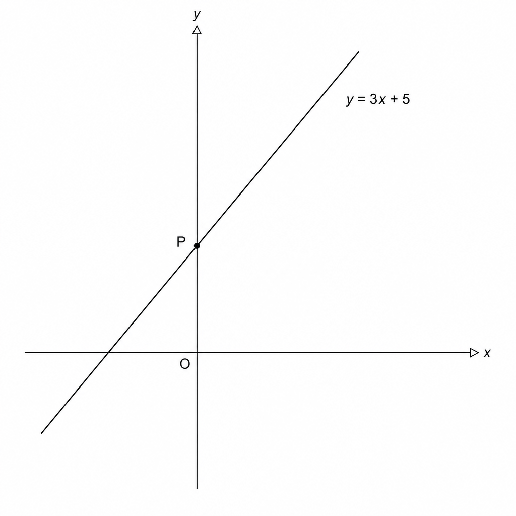 A Cartesian coordinate system showing a straight line labeled y = 3x + 5. The line has a positive gradient and crosses the y-axis at point P. The origin is labeled O. The x-axis and y-axis are shown with arrows at their ends.