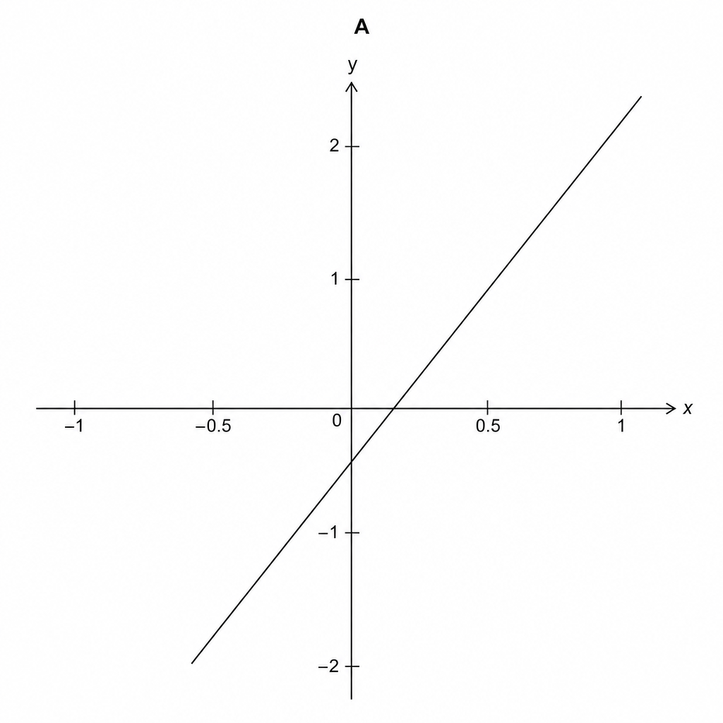 Graph A