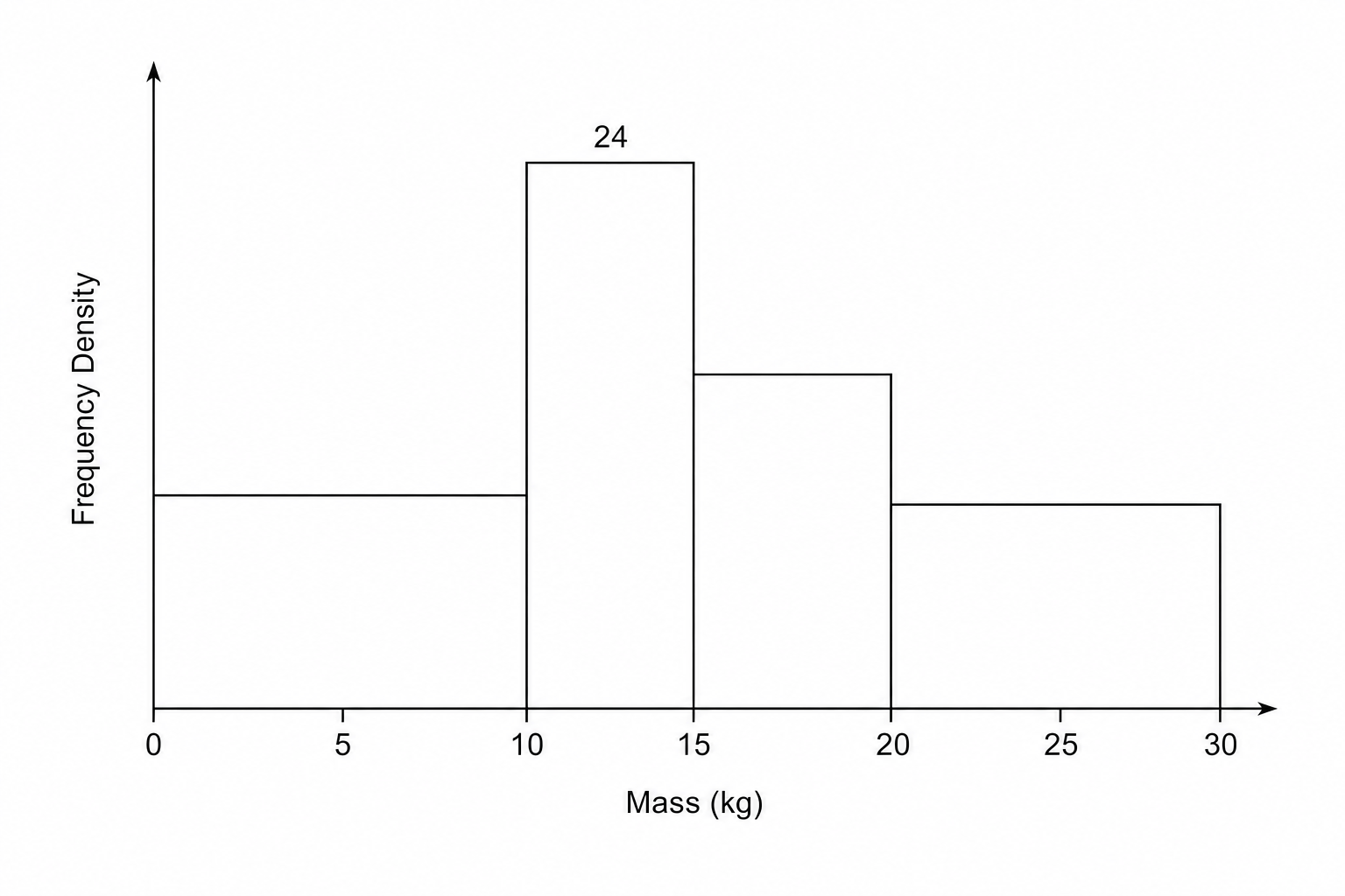 A histogram showing Frequency Density on the y-axis and Mass (kg) on the x-axis.