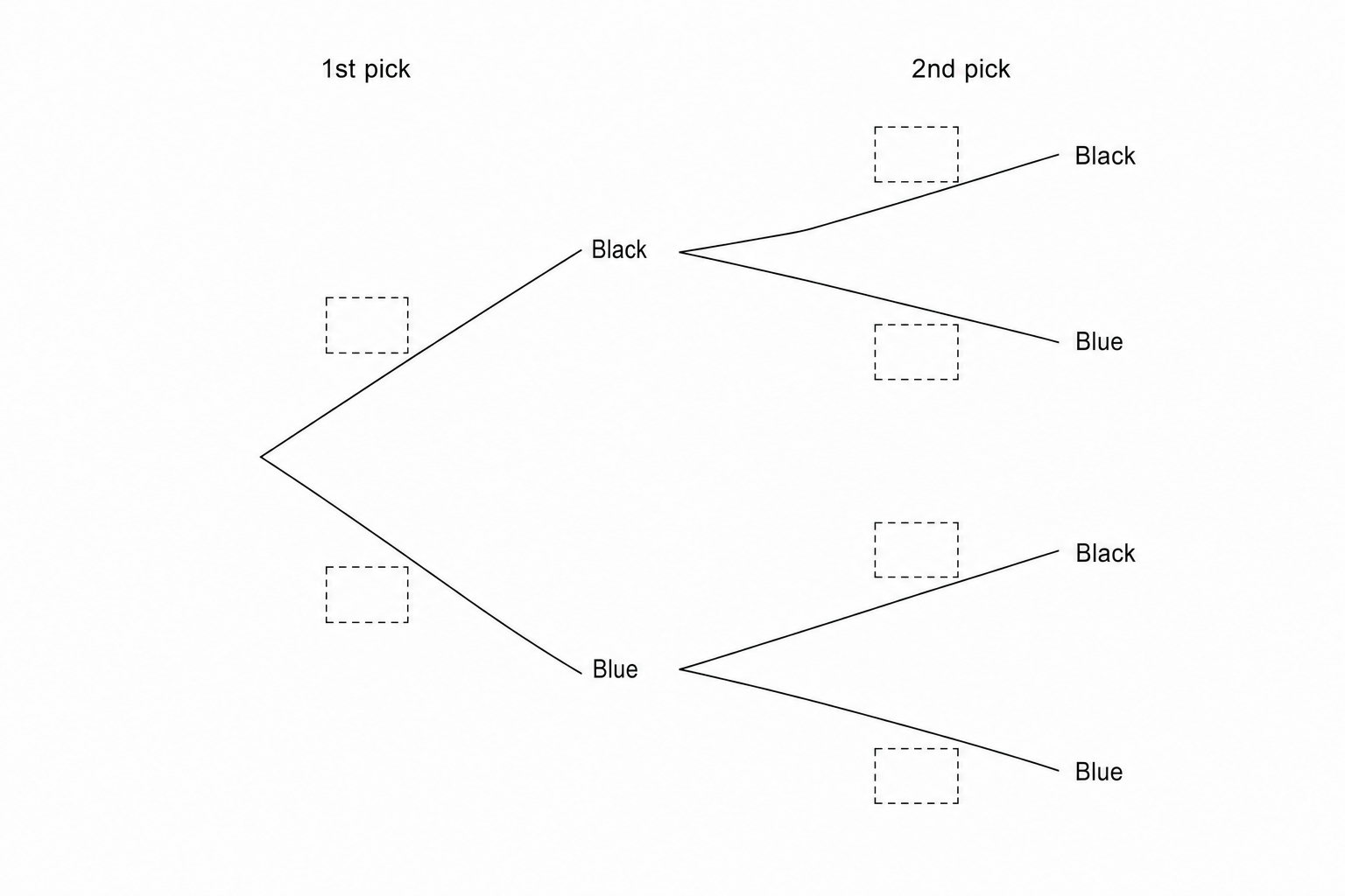 A probability tree diagram for two socks. The first selection has two branches: Black and Blue, each with a dotted line for probability. The second selection has four branches: Black, Blue, Black, and Blue, each with a dotted line for probability.