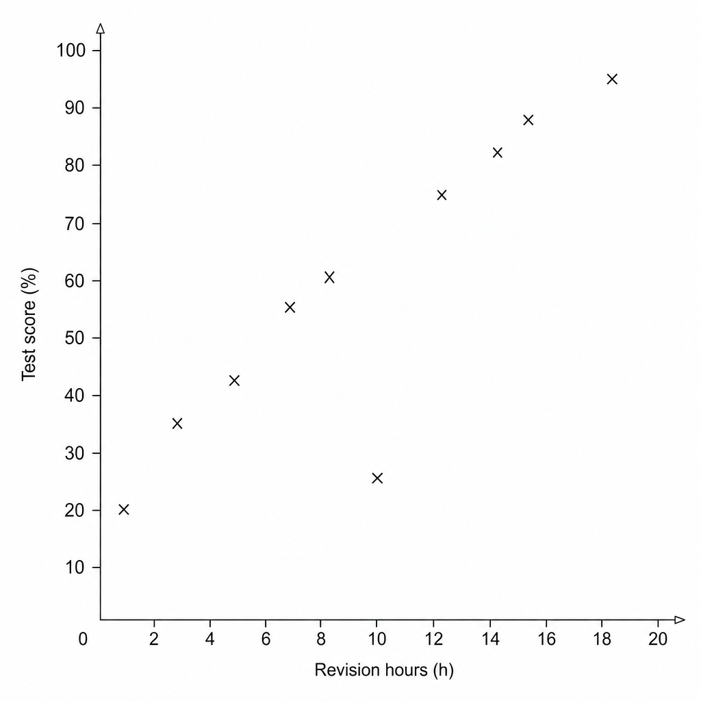 Scatter graph showing the relationship between revision hours and test scores.