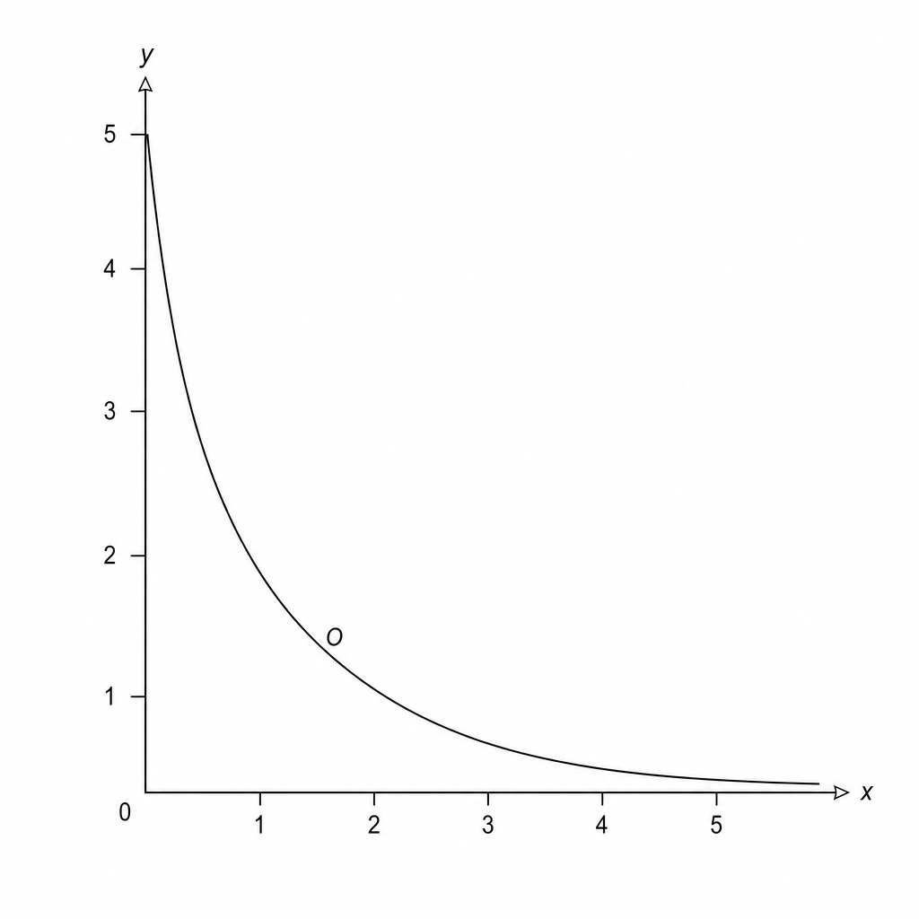 Graph O