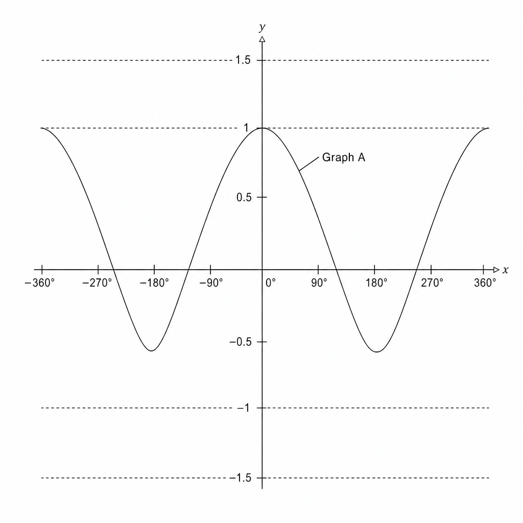 Graph A