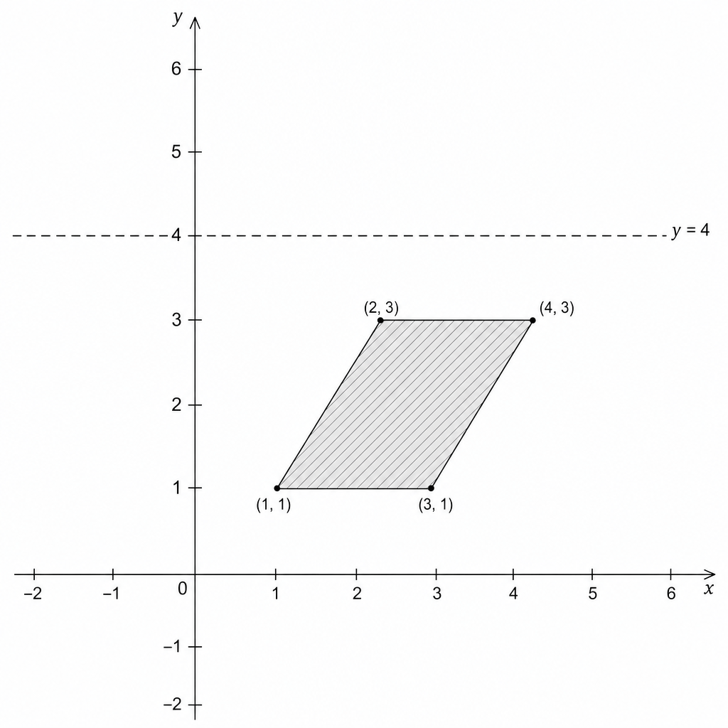 A coordinate grid with x and y axes. A shaded parallelogram is plotted.
