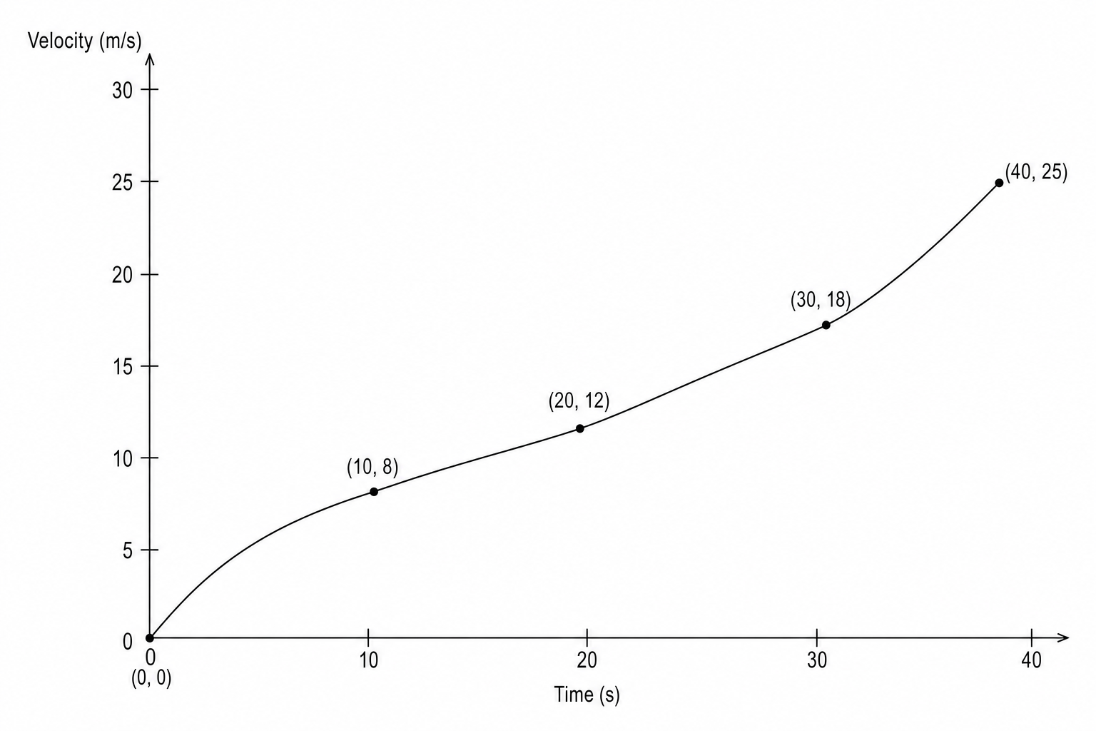 Velocity-time graph for a motorcycle over 40 seconds.