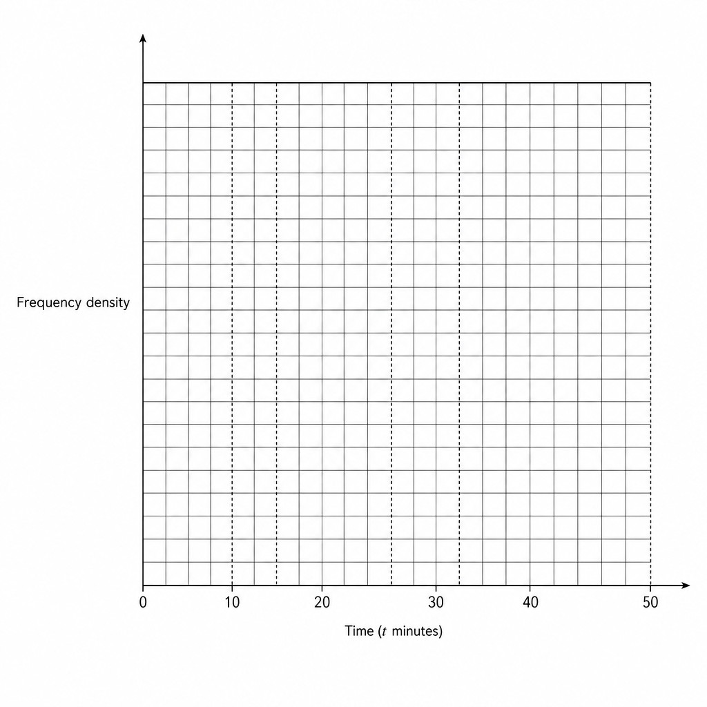 A blank grid for drawing a histogram.