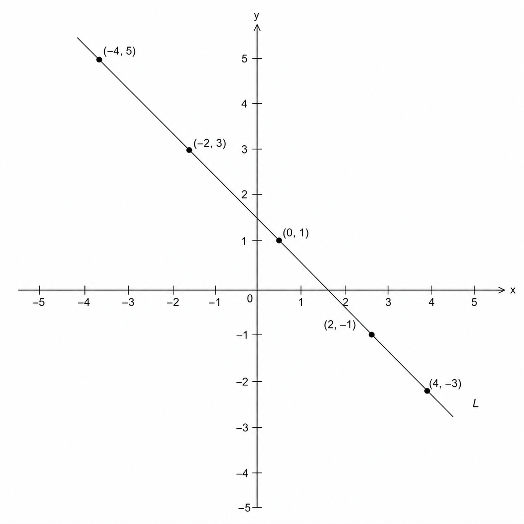 A coordinate grid with x and y axes ranging from -5 to 5. A line labeled L passes through the points (-4, 5), (-2, 3), (0, 1), (2, -1), and (4, -3).