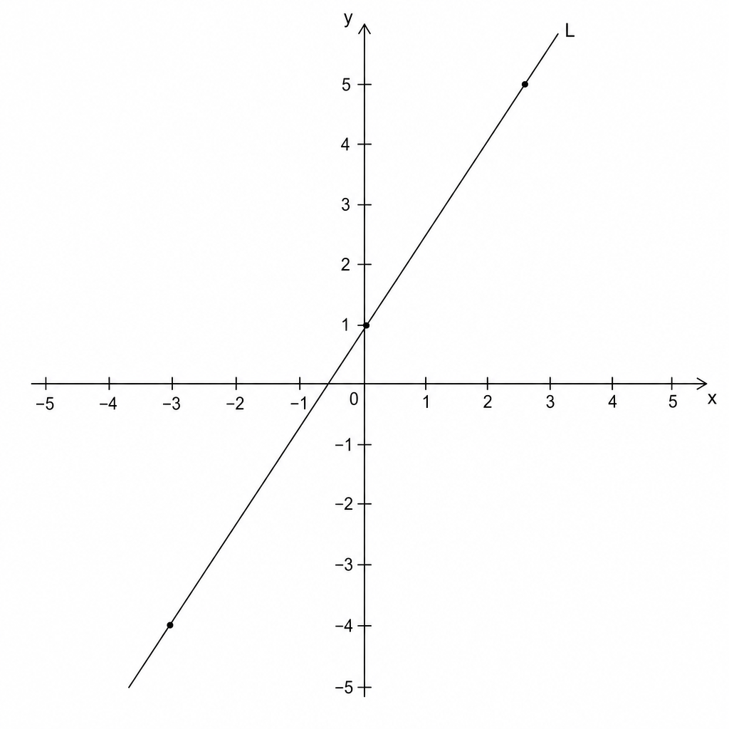 A Cartesian coordinate system with x and y axes ranging from -5 to 5. A line labeled L passes through the points (-3, -5), (0, 1), and (2, 5).