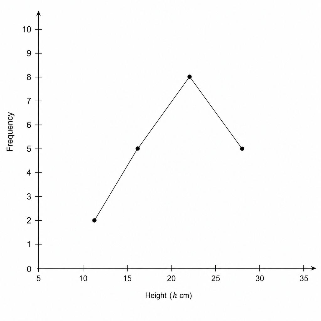 A blank coordinate grid for drawing a frequency polygon.