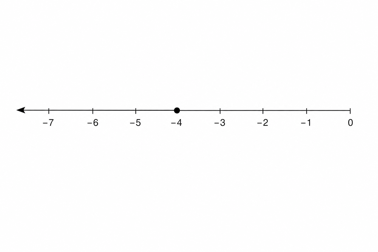 Number line showing a closed circle at -4 with an arrow pointing to the left