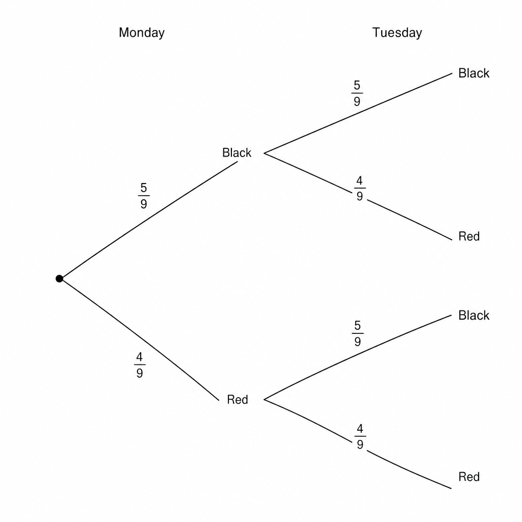 A probability tree diagram for Monday and Tuesday.