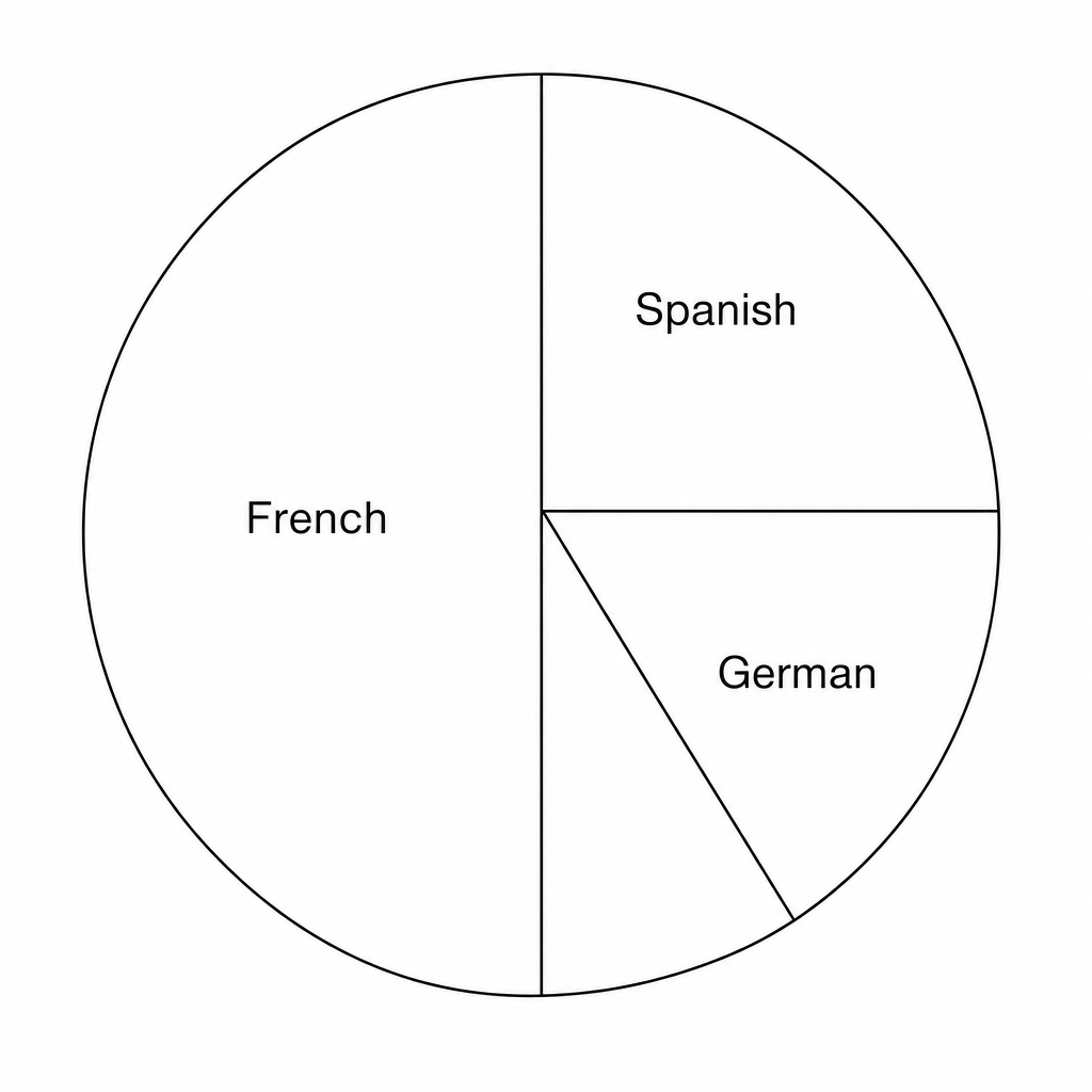 A pie chart for school B.