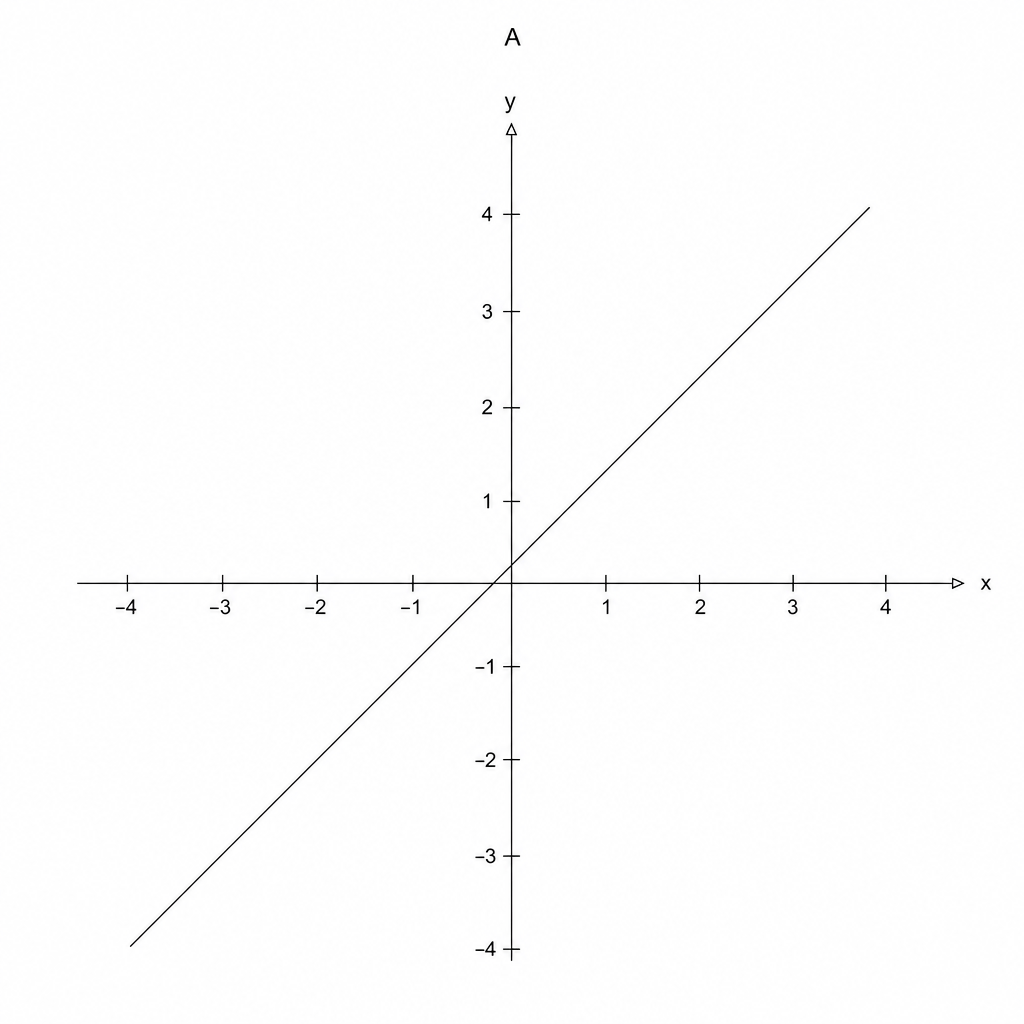 Graph A