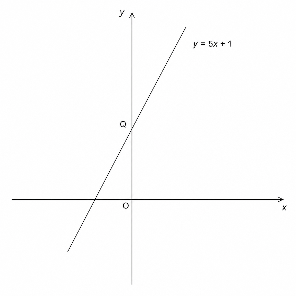 A Cartesian coordinate system showing a straight line labeled y = 5x + 1. The line has a positive gradient and crosses the y-axis at point Q. The origin is labeled O. The x-axis and y-axis are shown with arrows at their ends.