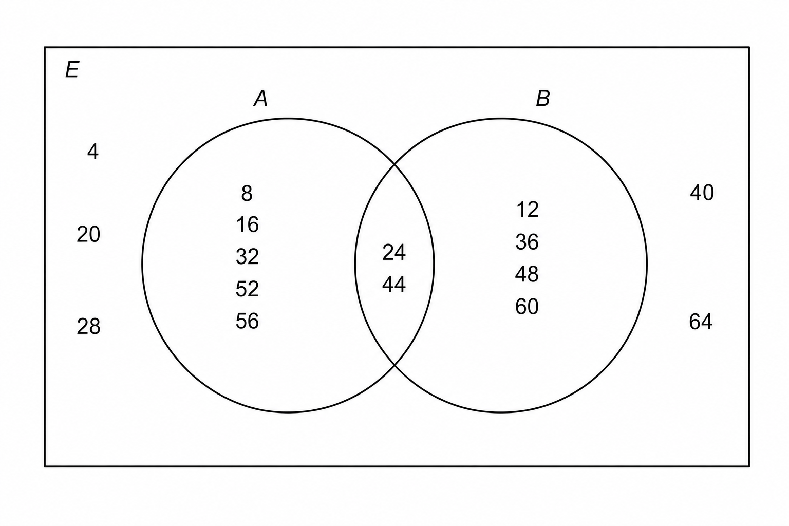 A blank Venn diagram with two overlapping circles labeled A and B, and a universal set labeled E.