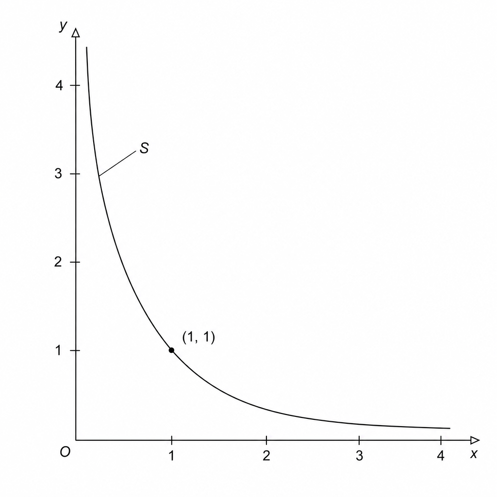 Graph S